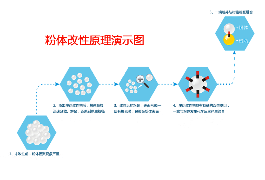 氧化铁分散剂
