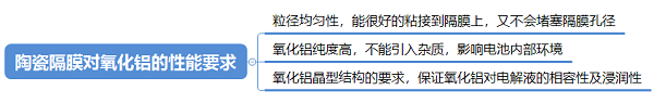 氧化铝涂覆隔膜
